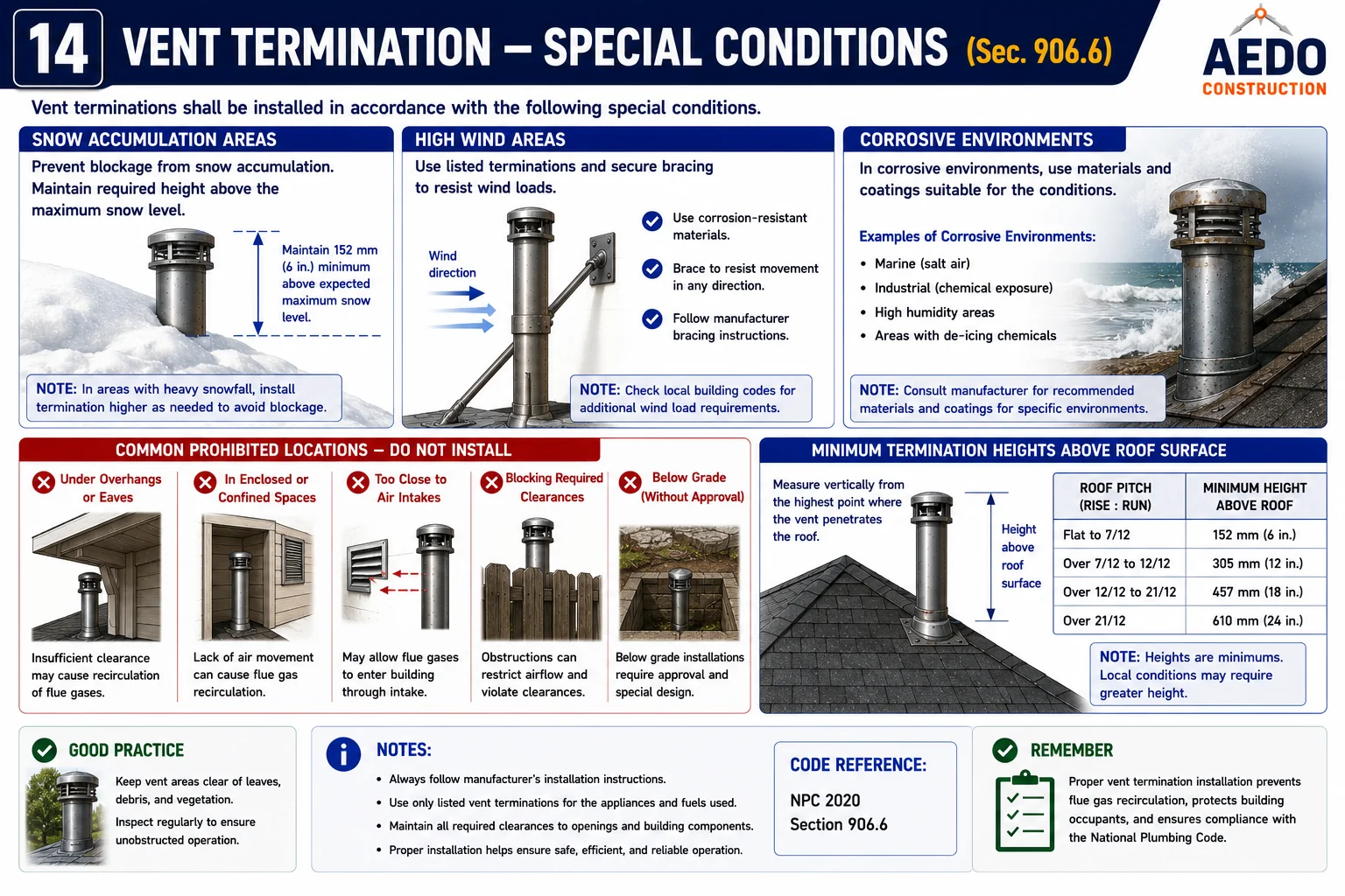 Vent Termination — Special Conditions: Snow, Wind, Corrosion (NPC §906.6)
